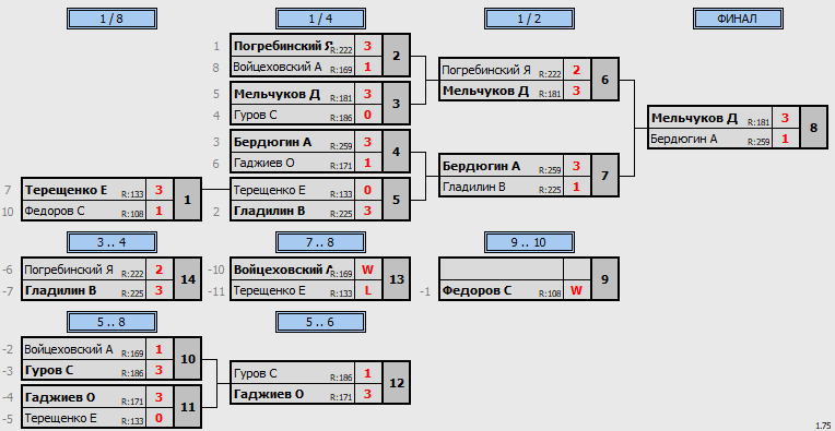 результаты турнира ТеннисОк-Бел 275